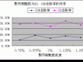 乳液型聚丙烯酰胺处理焦化废水的试验研究