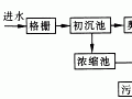 奥贝尔氧化沟的工程应用性能研究