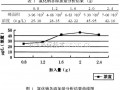 电解质可提高顶空气相色谱法分析灵敏度