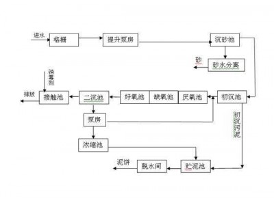 某城市50000td污水处理厂设计