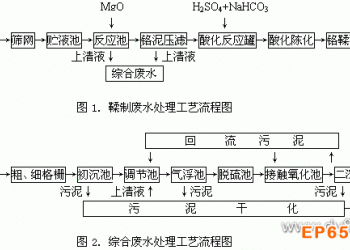 制革品行业废水的调试运行