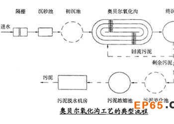 奥贝尔氧化沟的机理和工程应用