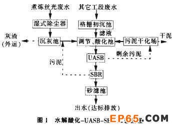印染废水处理工艺进展