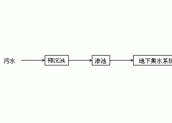 污水人工快速渗滤处理技术